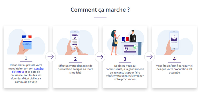 Procuration Procuration